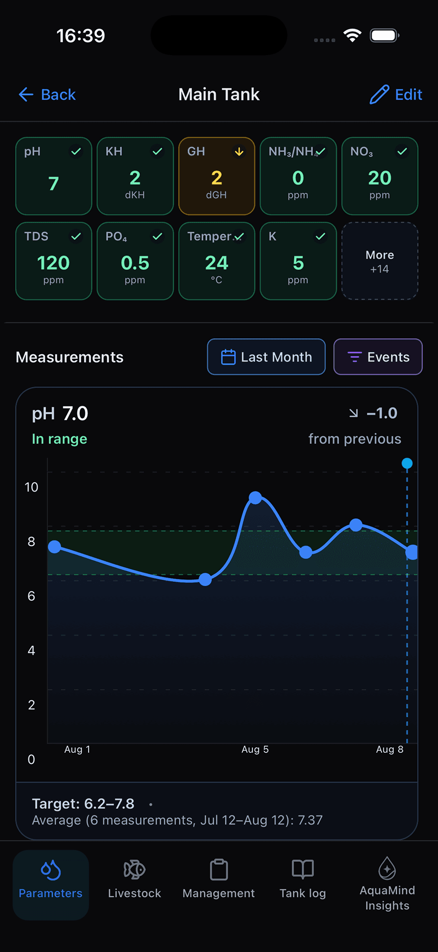 Water parameter trends and target ranges in Aquarium Tracker
