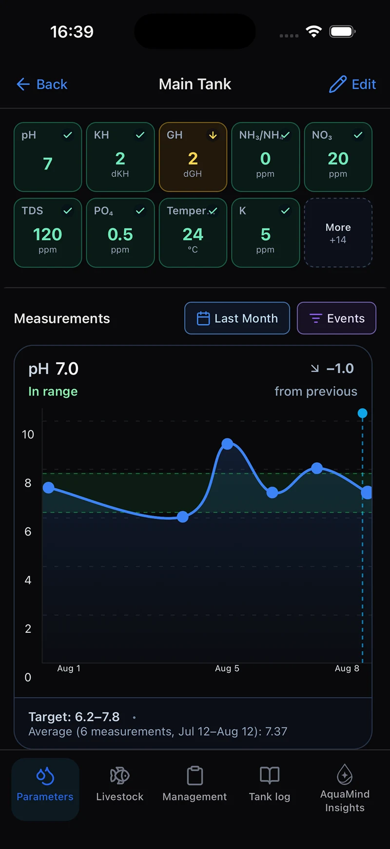 Water parameters and measurement trends in Aquarium Tracker